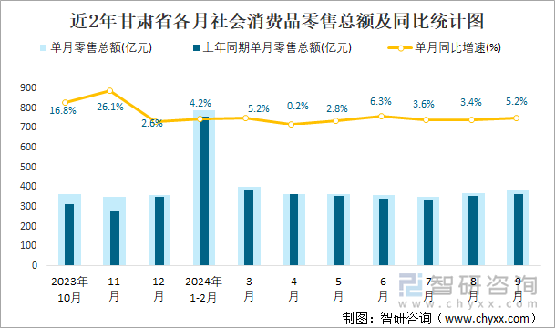 近2年甘肃省各月社会消费品零售总额及同比统计图