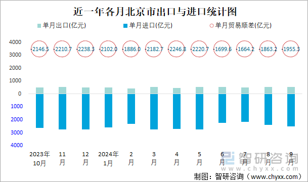 近一年各月北京市出口与进口统计图