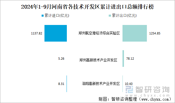 2024年1-9月河南省各技术开发区累计进出口总额排行榜