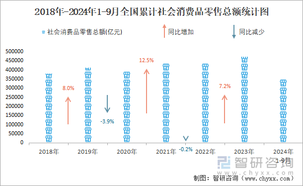 2018年-2024年1-9月全国累计社会消费品零售总额统计图