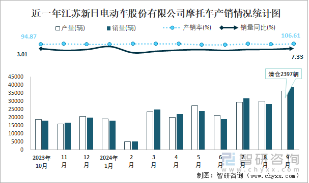 近一年江苏新日电动车股份有限公司摩托车产销情况统计图