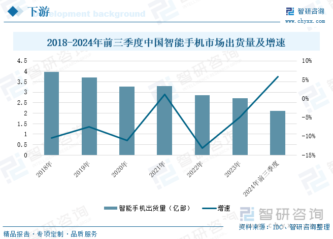 2018-2024年前三季度中国智能手机市场出货量及增速