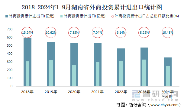 2018-2024年1-9月湖南省外商投资累计进出口统计图