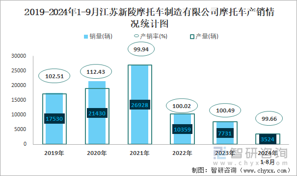 2019-2024年1-9月江苏新陵摩托车制造有限公司摩托车产销情况统计图