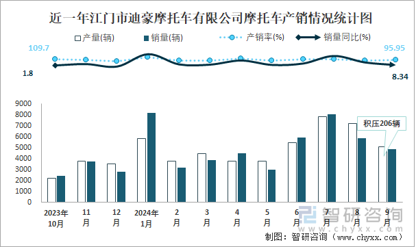 近一年江门市迪豪摩托车有限公司摩托车产销情况统计图