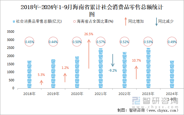 2018年-2024年1-9月海南省累计社会消费品零售总额统计图