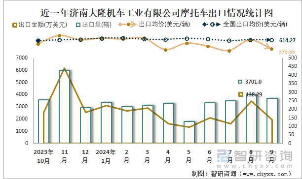 2019-2024年1-9月濟南大隆機車工業(yè)有限公司摩托車產銷及出口情況統(tǒng)計圖