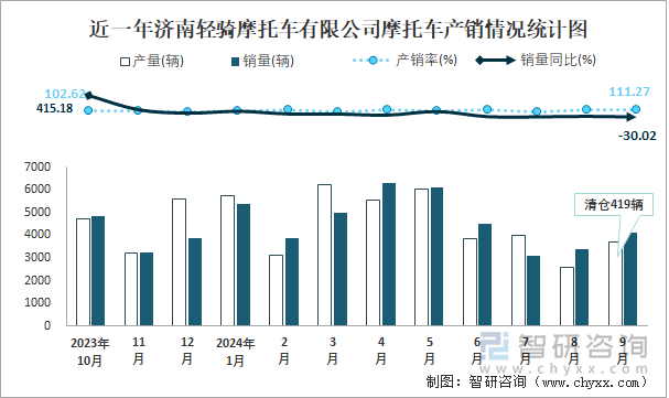 近一年济南轻骑摩托车有限公司摩托车产销情况统计图