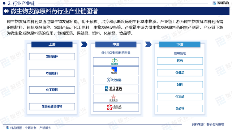 微生物发酵原料药是通过微生物发酵所得，用于预防、治疗和诊断疾病的生化基本物质。产业链上游为微生物发酵原料药所需的原材料，包括发酵菌种、农副产品、化工原料、生物发酵设备等。产业链中游为微生物发酵原料药的生产制造。产业链下游为微生物发酵原料药的应用，包括医药、保健品、饲料、化妆品、食品等。