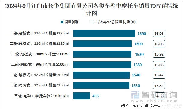 2024年9月江门市长华集团有限公司各类车型中摩托车销量TOP7详情统计图