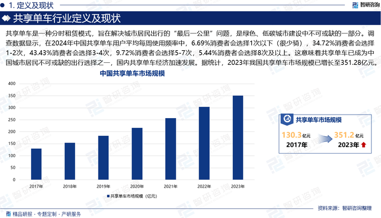 共享單車是一種分時(shí)租賃模式，旨在解決城市居民出行的“最后一公里”問題，是綠色、低碳城市建設(shè)中不可或缺的一部分。調(diào)查數(shù)據(jù)顯示，在2024年中國共享單車用戶平均每周使用頻率中，6.69%消費(fèi)者會(huì)選擇1次以下（很少騎），34.72%消費(fèi)者會(huì)選擇1-2次，43.43%消費(fèi)者會(huì)選擇3-4次，9.72%消費(fèi)者會(huì)選擇5-7次，5.44%消費(fèi)者會(huì)選擇8次及以上。這意味著，國內(nèi)大部分共享單車用戶每周至少騎行1-4次，顯示出共享單車作為日常出行工具的普及性和便捷性。而高頻用戶雖占比較低，但也反映了共享單車在滿足特定出行需求上的有效性。整體而言，共享單車已成為中國城市居民不可或缺的出行選擇之一，國內(nèi)共享單車經(jīng)濟(jì)加速發(fā)展。據(jù)統(tǒng)計(jì)，2023年，我國共享單車市場規(guī)模已從2017年的130.3億元增長至351.28億元。