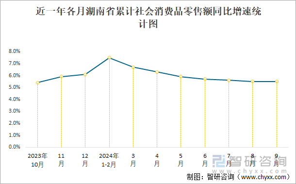 近一年各月湖南省累计社会消费品零售额同比增速统计图