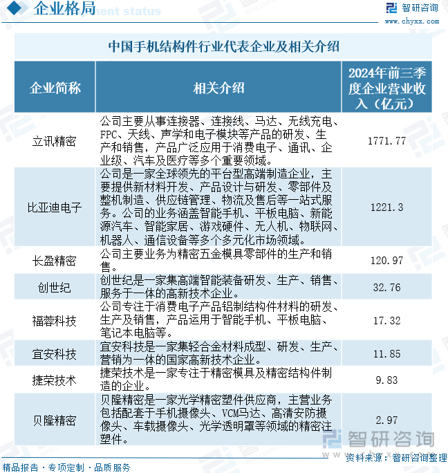 中国手机结构件行业代表企业及相关介绍