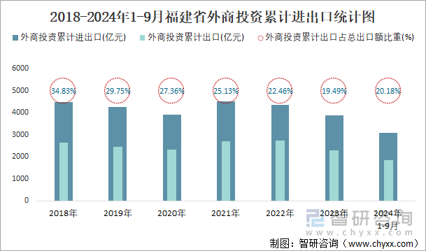 2018-2024年1-9月福建省外商投资累计进出口统计图