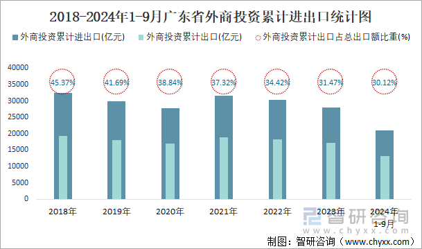 2018-2024年1-9月广东省外商投资累计进出口统计图