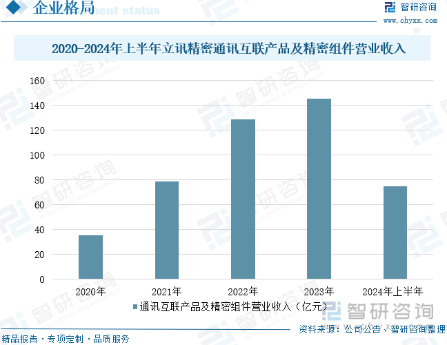 2020-2024年上半年立讯精密通讯互联产品及精密组件营业收入