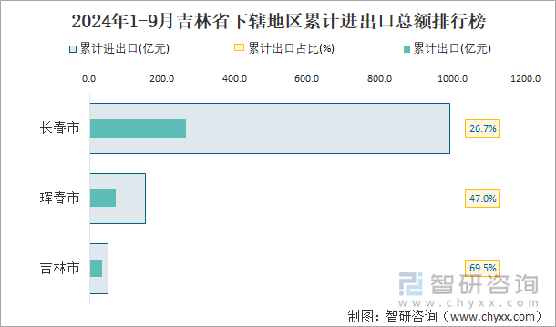 2024年1-9月吉林省下辖地区累计进出口总额排行榜