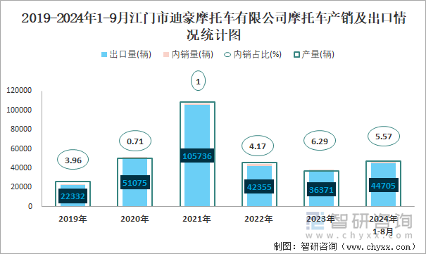 2019-2024年1-9月江门市迪豪摩托车有限公司摩托车产销及出口情况统计图