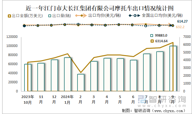 2019-2024年1-9月江门市大长江集团有限公司摩托车产销及出口情况统计图