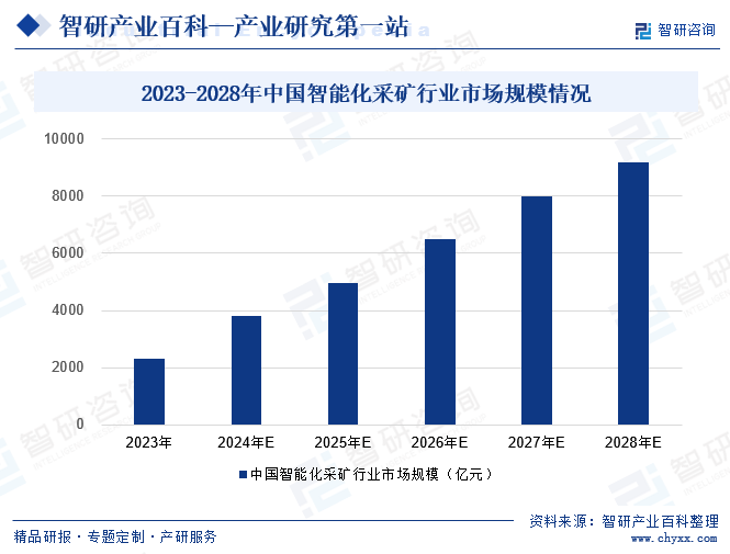 2023-2028年中国智能化采矿行业市场规模情况