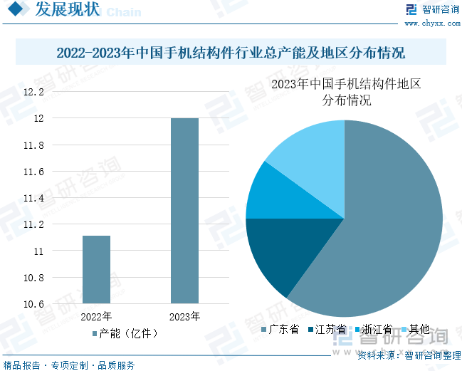 2022-2023年中国手机结构件行业总产能及地区分布情况