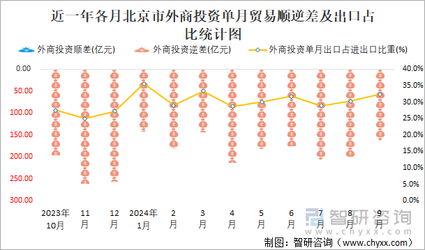 近一年各月北京市外商投资单月贸易顺逆差及出口占比统计图