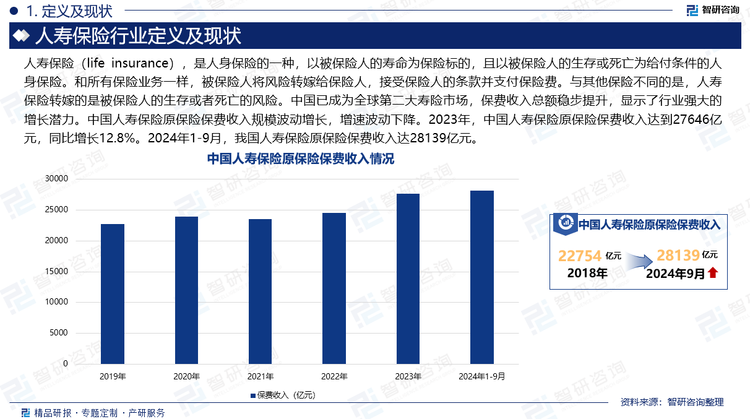 人寿保险（life insurance），是人身保险的一种，以被保险人的寿命为保险标的，且以被保险人的生存或死亡为给付条件的人身保险。和所有保险业务一样，被保险人将风险转嫁给保险人，接受保险人的条款并支付保险费。与其他保险不同的是，人寿保险转嫁的是被保险人的生存或者死亡的风险。中国已成为全球第二大寿险市场，保费收入总额稳步提升，显示了行业强大的增长潜力。中国人寿保险原保险保费收入规模波动增长，增速波动下降。2023年，中国人寿保险原保险保费收入达到27646亿元，同比增长12.8%。2024年1-9月，我国人寿保险原保险保费收入达28139亿元。