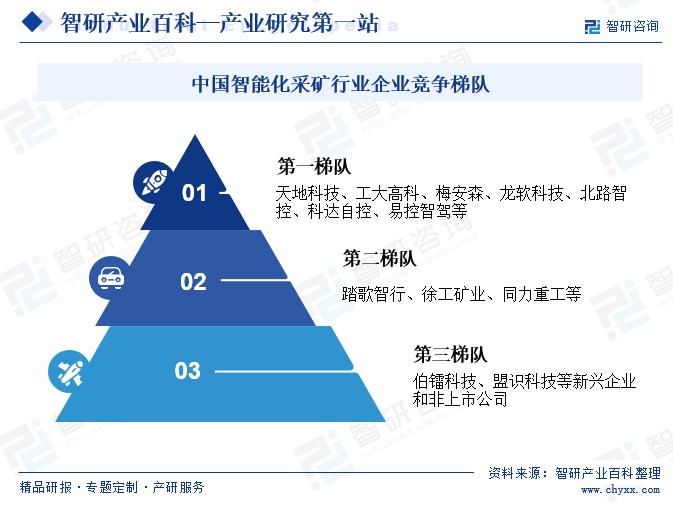 中国智能化采矿行业企业竞争梯队