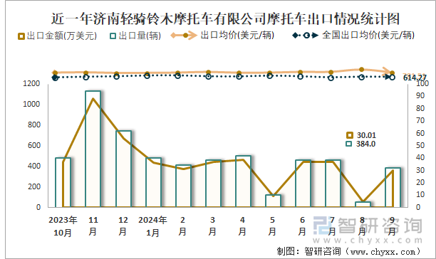 2019-2024年1-9月济南轻骑铃木摩托车有限公司摩托车产销及出口情况统计图