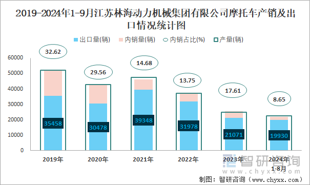 2019-2024年1-9月江苏林海动力机械集团有限公司摩托车产销及出口情况统计图