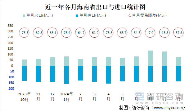 近一年各月海南省出口与进口统计图