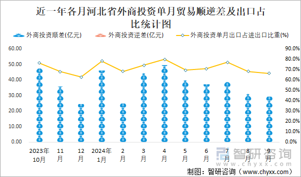 近一年各月河北省外商投资单月贸易顺逆差及出口占比统计图