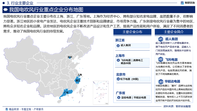 我國電吹風行業(yè)重點企業(yè)主要分布在上海、浙江、廣東等地。上海作為經(jīng)濟中心，擁有部分知名家電品牌，雖然數(shù)量不多，但影響力顯著。浙江地區(qū)的小家電產(chǎn)業(yè)發(fā)達，電吹風企業(yè)注重技術創(chuàng)新和品牌建設，市場競爭力強。廣東則是電吹風行業(yè)最為集中的地區(qū)，擁有眾多知名企業(yè)和品牌。這些地區(qū)的電吹風企業(yè)不斷改進產(chǎn)品設計和生產(chǎn)工藝，提高產(chǎn)品性能和用戶體驗，滿足了不同消費者的需求，推動了我國電吹風行業(yè)的持續(xù)發(fā)展。