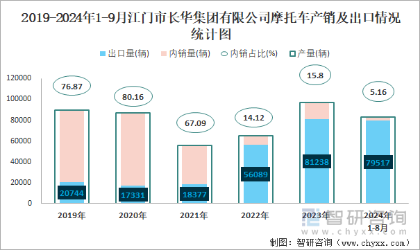 2019-2024年1-9月江门市长华集团有限公司摩托车产销及出口情况统计图