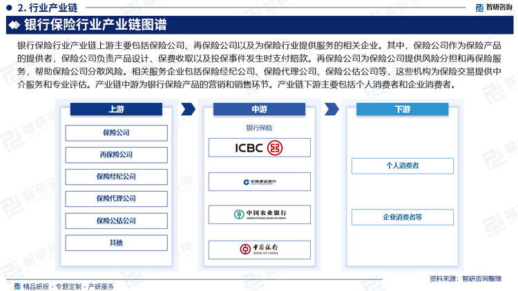 銀行保險行業(yè)產(chǎn)業(yè)鏈上游主要包括保險公司、再保險公司以及為保險行業(yè)提供服務(wù)的相關(guān)企業(yè)。其中，保險公司作為保險產(chǎn)品的提供者，保險公司負(fù)責(zé)產(chǎn)品設(shè)計、保費(fèi)收取以及投保事件發(fā)生時支付賠款。再保險公司為保險公司提供風(fēng)險分擔(dān)和再保險服務(wù)，幫助保險公司分散風(fēng)險。相關(guān)服務(wù)企業(yè)包括保險經(jīng)紀(jì)公司、保險代理公司、保險公估公司等，這些機(jī)構(gòu)為保險交易提供中介服務(wù)和專業(yè)評估。產(chǎn)業(yè)鏈中游為銀行保險產(chǎn)品的營銷和銷售環(huán)節(jié)。產(chǎn)業(yè)鏈下游主要包括個人消費(fèi)者和企業(yè)消費(fèi)者。