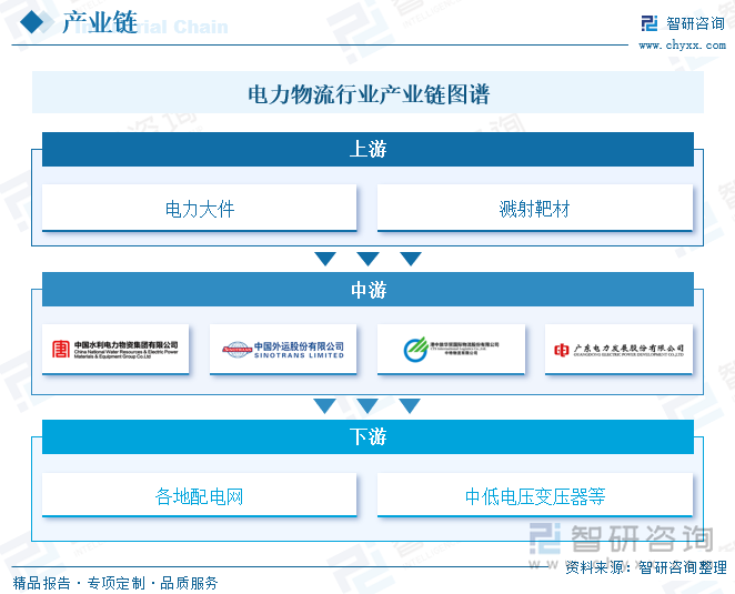 电力物流行业产业链图谱