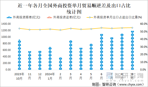 近一年各月全国外商投资单月贸易顺逆差及出口占比统计图