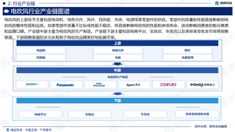 電吹風的上游環(huán)節(jié)主要包括電動機、電熱元件、風葉、擋風板、殼體、電源線等零部件的供應。零部件的質量和性能直接影響到電吹風的整體性能和品質。如果零部件質量不達標或性能不穩(wěn)定，將直接影響電吹風的性能和使用壽命，進而影響消費者的購買意愿和品牌口碑。產(chǎn)業(yè)鏈中游主要為電吹風的生產(chǎn)制造。產(chǎn)業(yè)鏈下游主要包括電商平臺、實體店、專賣店以及美容美發(fā)批發(fā)市場等銷售渠道。下游銷售渠道的多元化有助于電吹風品牌更好地拓展市場。