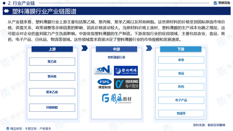 从产业链来看，塑料薄膜行业上游主要包括聚乙烯、聚丙烯、聚苯乙烯以及其他树脂。这些原材料的价格受到国际原油市场价格、供需关系、政策调整等多种因素的影响，因此价格波动较大。当原材料价格上涨时，塑料薄膜的生产成本也随之增加，这可能会对企业的盈利能力产生负面影响。中游是指塑料薄膜的生产制造。下游是指行业的应用领域，主要包括农业、食品、医药、电子产品、日化品、物流等领域。这些领域需求直接决定了塑料薄膜行业的市场规模和发展速度。