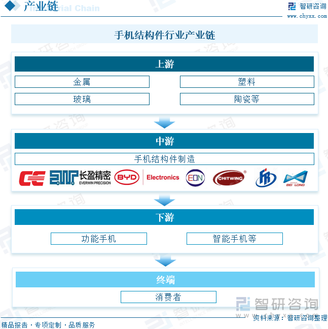 手机结构件行业产业链