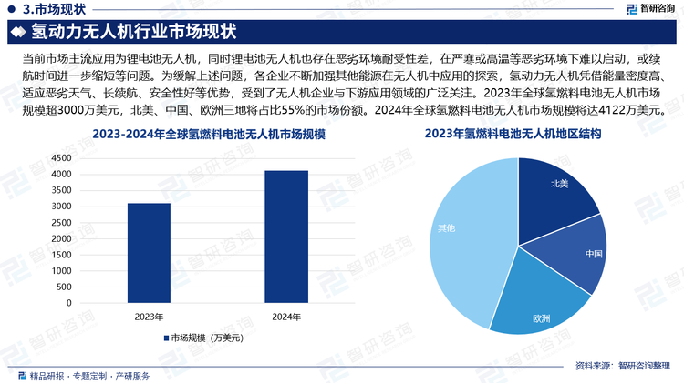 当前市场主流应用为锂电池无人机，同时锂电池无人机也存在恶劣环境耐受性差，在严寒或高温等恶劣环境下难以启动，或续航时间进一步缩短等问题。为缓解上述问题，各企业不断加强其他能源在无人机中应用的探索，氢动力无人机凭借能量密度高、适应恶劣天气、长续航、安全性好等优势，受到了无人机企业与下游应用领域的广泛关注。2023年全球氢燃料电池无人机市场规模超3000万美元，北美、中国、欧洲三地将占比55%的市场份额。2024年全球氢燃料电池无人机市场规模将达4122万美元。