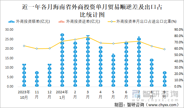 近一年各月海南省外商投资单月贸易顺逆差及出口占比统计图