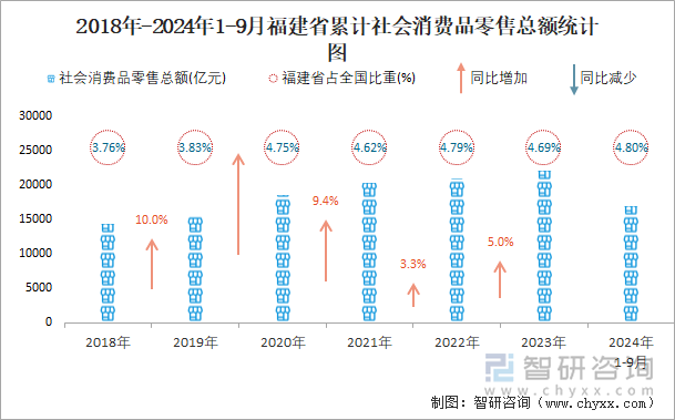 近一年各月福建省累计社会消费品零售额同比增速统计图