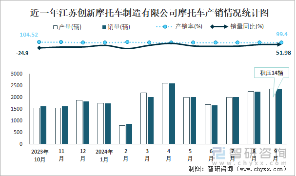 近一年江苏创新摩托车制造有限公司摩托车产销情况统计图