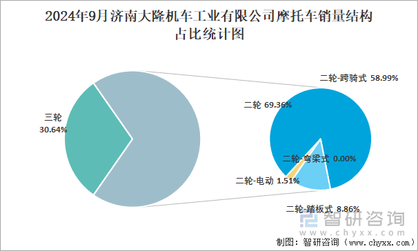 2024年9月濟南大隆機車工業(yè)有限公司摩托車銷量結構占比統(tǒng)計圖