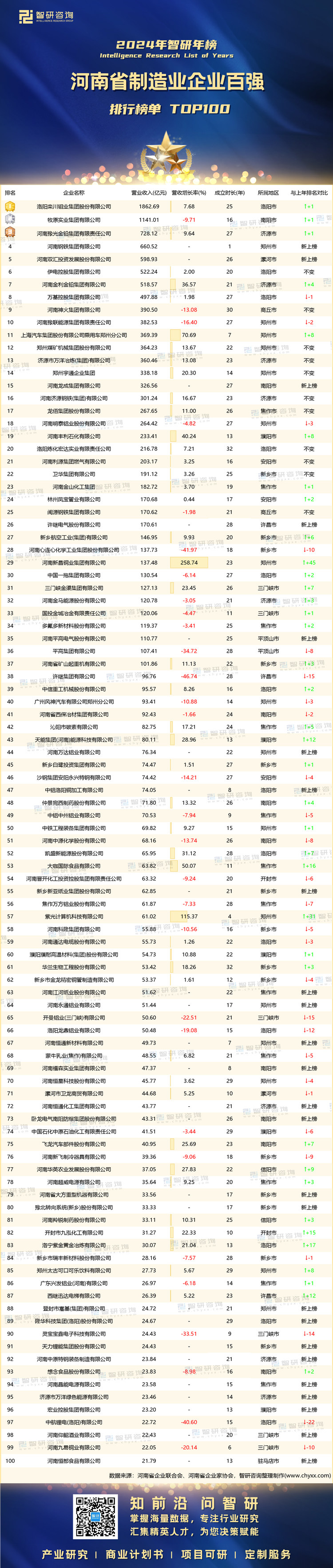 1126：2024河南制造业企业100强-带水印带二维码