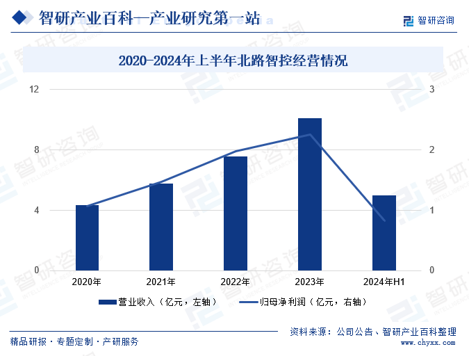 2020-2024年上半年北路智控经营情况