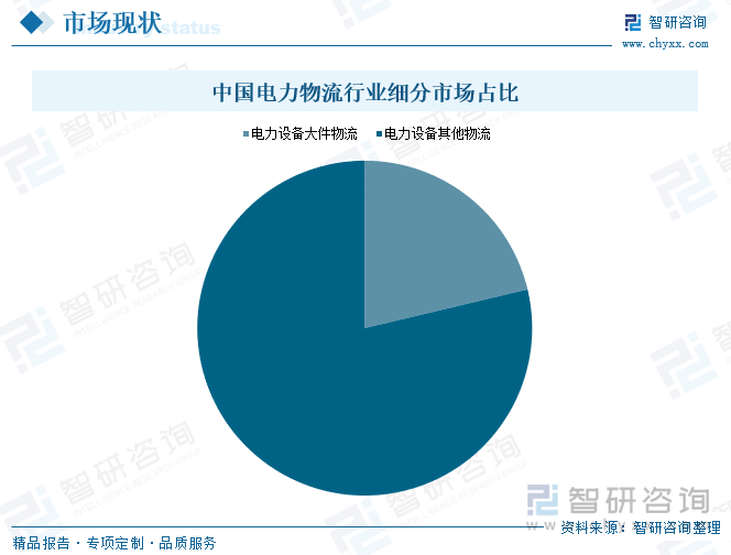 中国电力物流行业细分市场占比