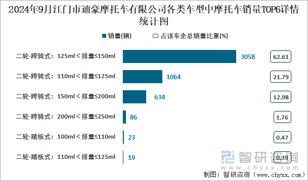 2024年9月江门市迪豪摩托车有限公司各类车型中摩托车销量TOP6详情统计图