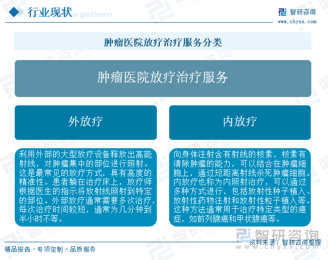 肿瘤医院放疗治疗服务分类